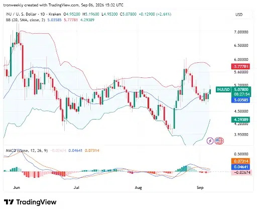 MACD and Bollinger Bands Point to Improving Momentum
