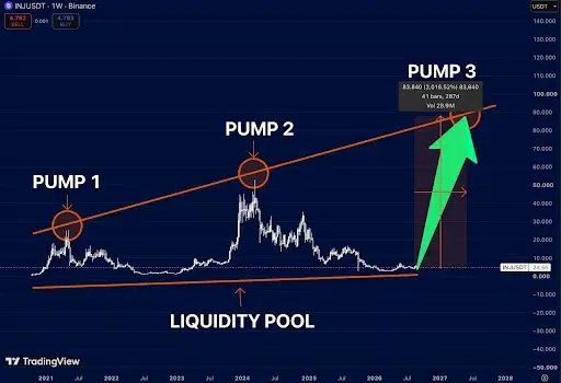 INJ Price Eyes $90 as Bullish Cycle Returns