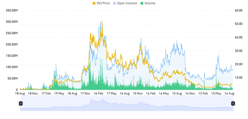 INJ Market Activity Accelerates With Volume Surge