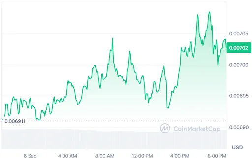 VET Price chart