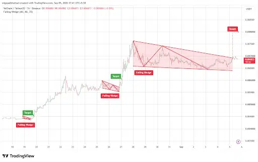 VET Price Eyes $0.0080 on Falling Wedge Breakout