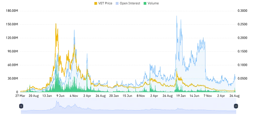 VeChain (VET) Sees Rising Volume and Open Interest