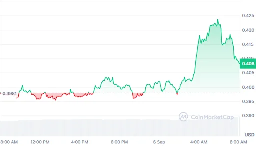 WLD Price Chart