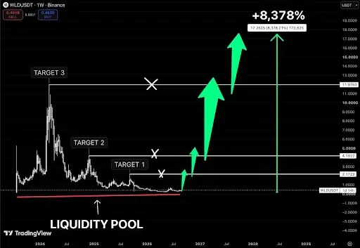 WLD Price Eyes Massive Rally From Historic Support
