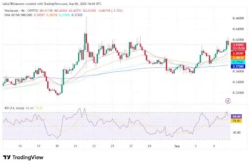 Technical Indicators Reveal Bullish Outlook