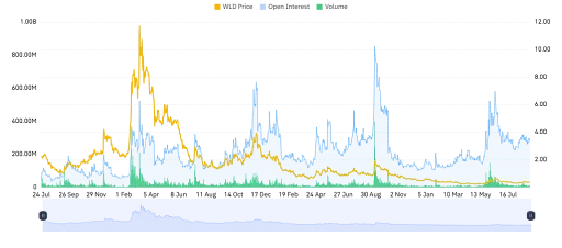 Worldcoin (WLD) Sees Volume Surge and OI Growth