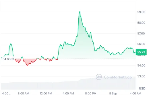 LTC PRICE CHART