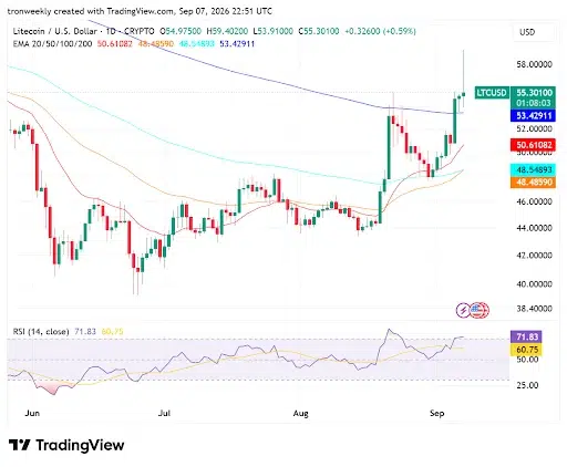 RSI and EMAs Point to Revoery for LTC Price