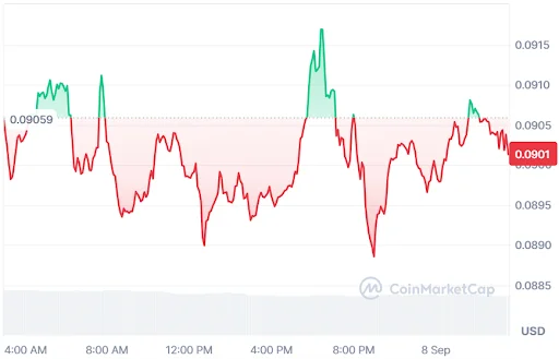 DOGE Price chart