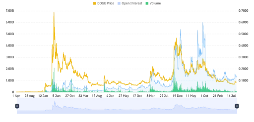 DOGE Derivatives Point to Cautious Outlook