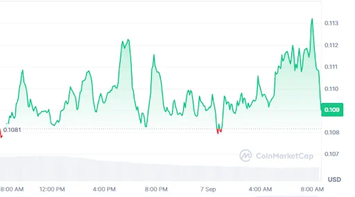 Optimism price chart