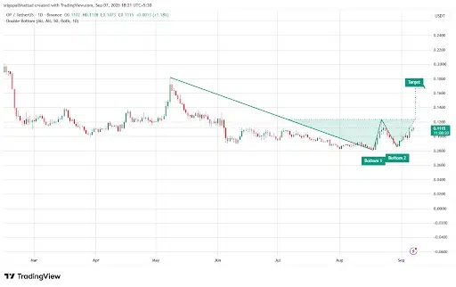 Optimism (OP) Signals Bullish Reversal Toward $0.18