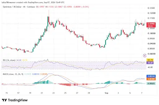OP Price Recovers as MACD Supports Further Upside
