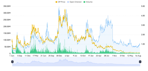 Optimism Open Interest Climbs Despite Volume Drop