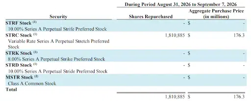 Strategy Spends $176M on STRC Repurchase