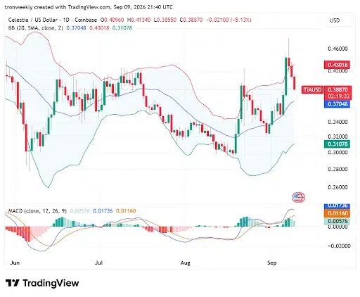 TIA Price Consolidates Above Key Support
