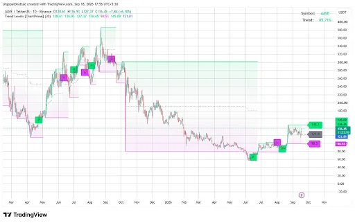 AAVE Price Tests Key $136–$145 Resistance