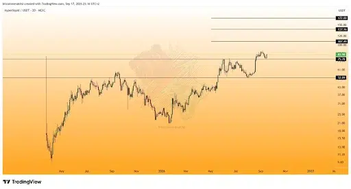 HYPE Tests Key Resistance