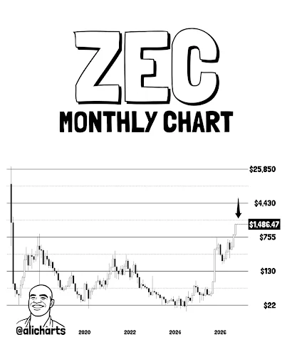 ZEC Price Targets $1,800