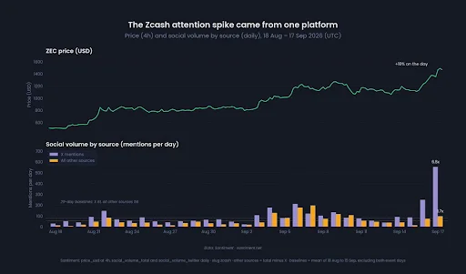 Santiment Data Shows X Driving ZEC Attention