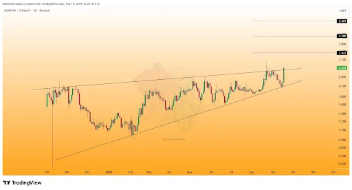 MORPHO Price Setup Points to a Strong Move to $5.46
