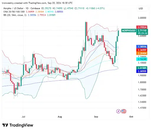 MORPHO Technical Structure Remains Bullish