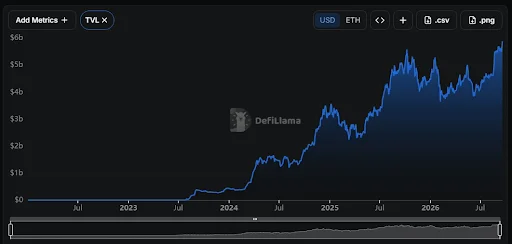 Morpho Dominates 70% of Base DeFi TVL