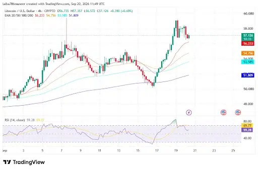 LTC Maintains Bullish Technical Structure