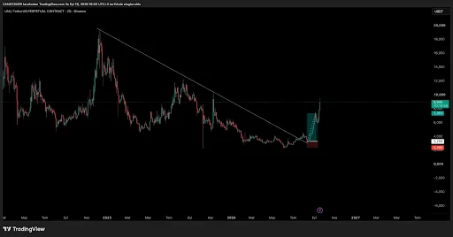 UNI Price Extend Gains After Long Consolidation