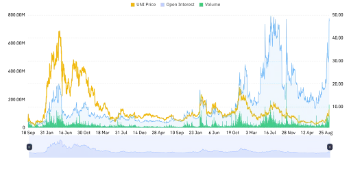Derivatives Activity Declines Across UNI