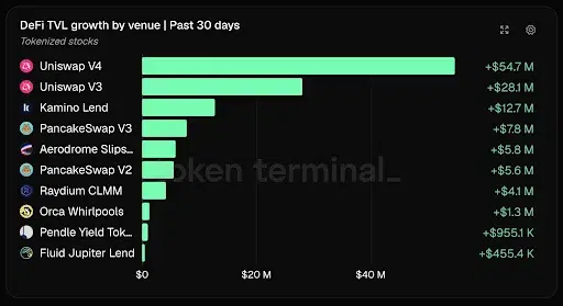Tokenized Stocks Strengthen Uniswap DeFi Activity