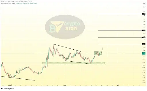 ZRO Price analysis