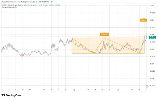 ONDO Price Breaks Above Key Resistance
