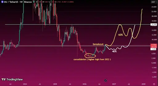 SUI Price Tests First Recovery Level