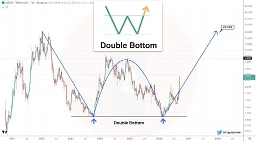 NEAR Price Forms Macro Double Bottom