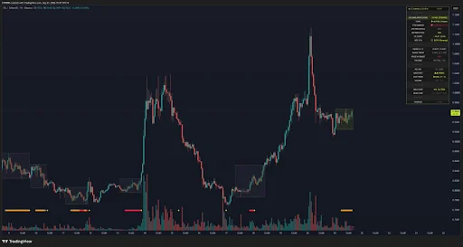 Filecoin Price Shows Accumulation