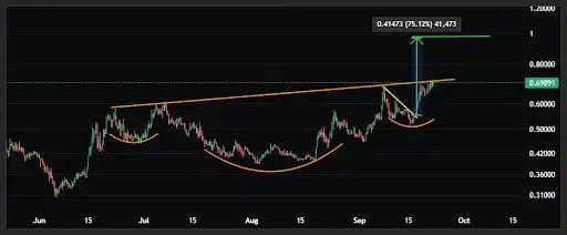 AERO Price Forms Bullish Chart Pattern