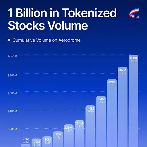 Aerodrome Reaches $1 Billion Tokenized-Stock Volume