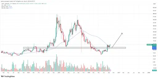 Key Level Determines AAVE Price Outlook