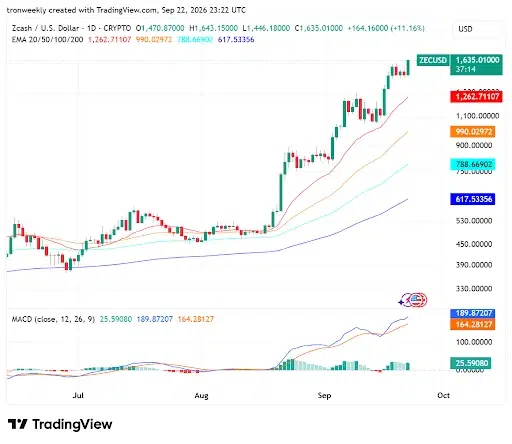 ZEC Breakout Extends Above Major Moving Averages