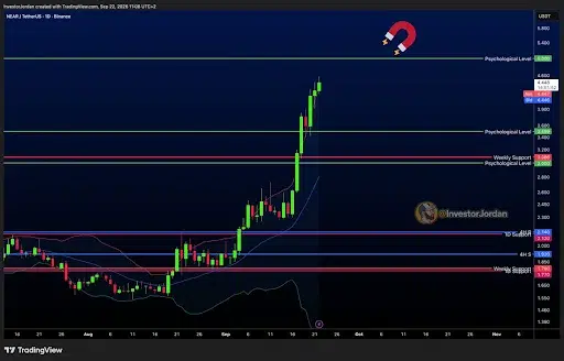 NEAR Price Gains Momentum