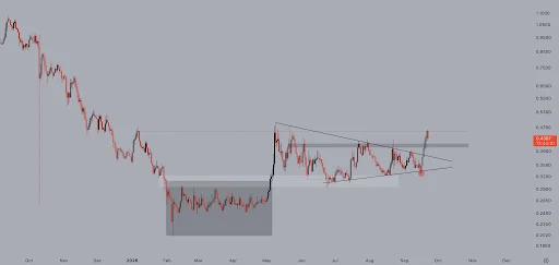 ONDO Price Breaks Out From Pennant Pattern