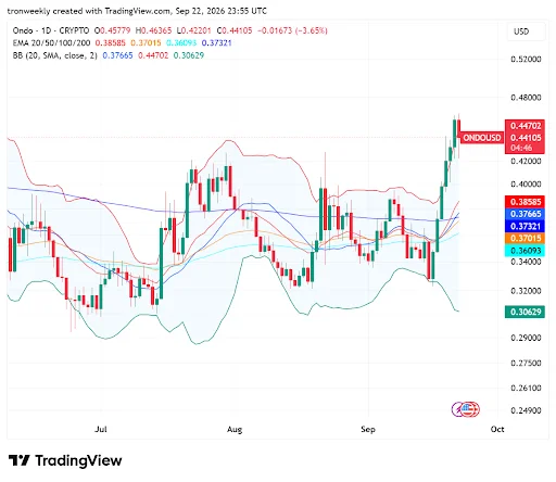 ONDO Momentum Remains Strong Despite Pullback