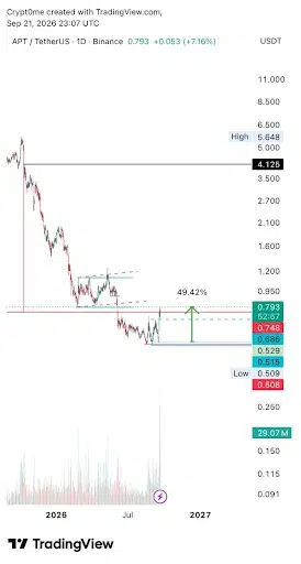 APT Price Breaks Key Resistance