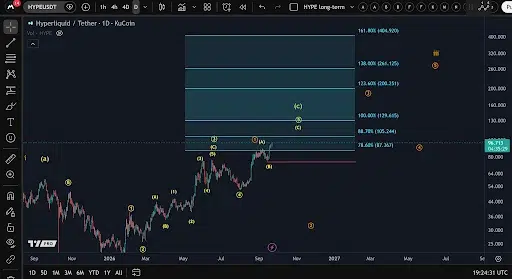HYPE Technical Outlook Remains Bullish