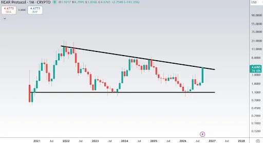 NEAR Price Approaches Major Breakout