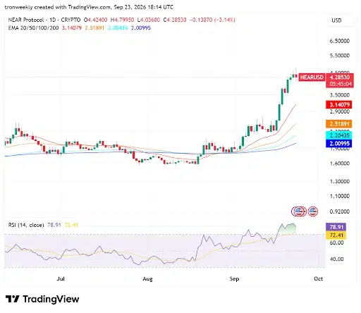 NEAR Price Strong Bullish Structure