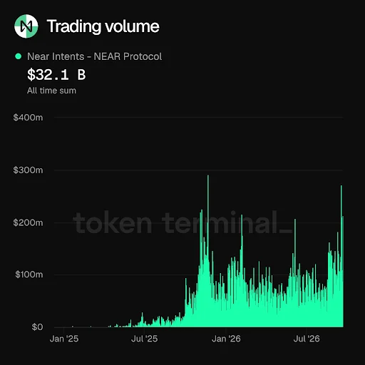 NEAR Intents Surpasses $30B Volume