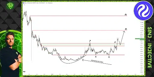 INJ Price Enters Strong Expansion Phase