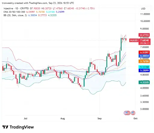 Bullish EMA Structure Supports Momentum